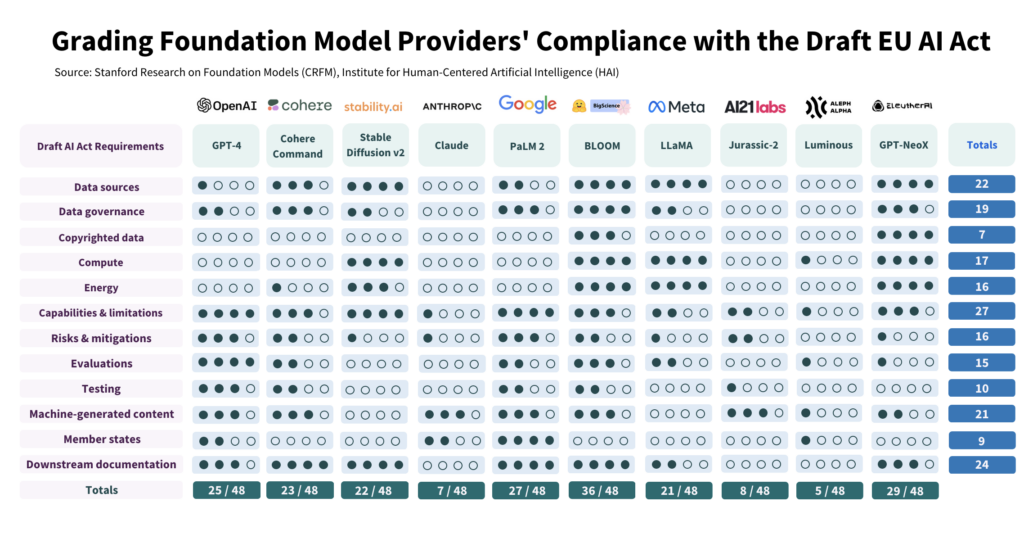 Foundational model AI