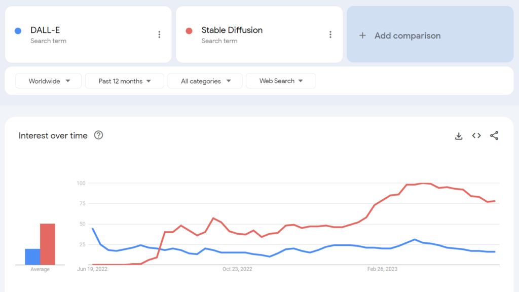 Stabil diffusion vs DALL-E