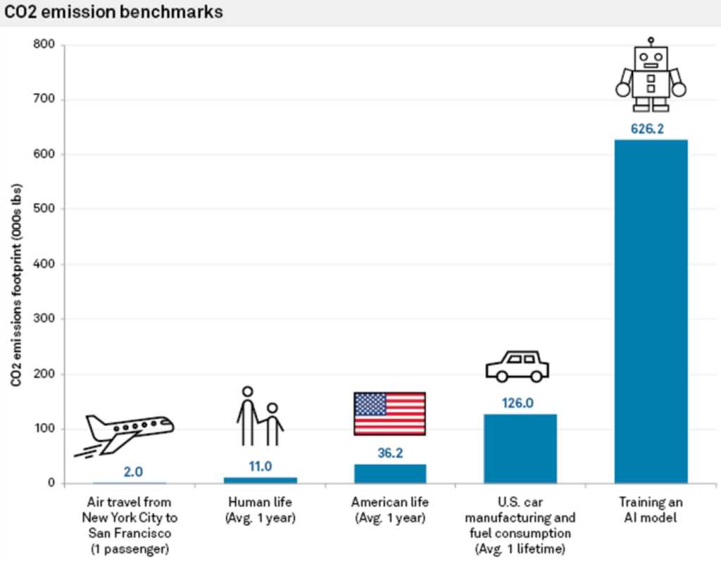 Consumo de energia da IA