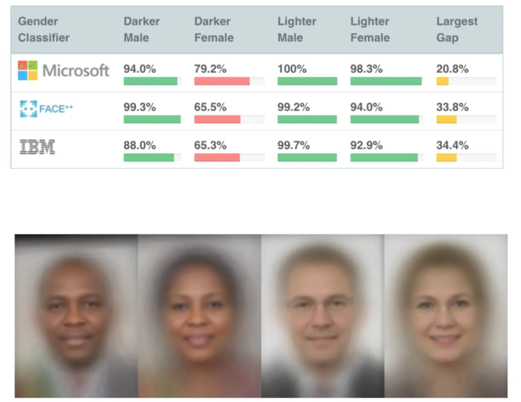 Estudo sobre as tonalidades de género