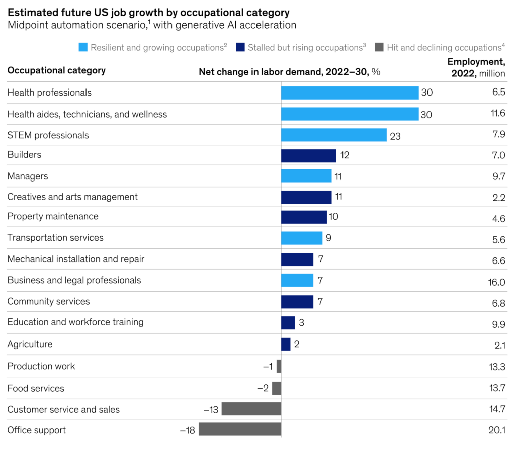 Job shifts due to automation by AI