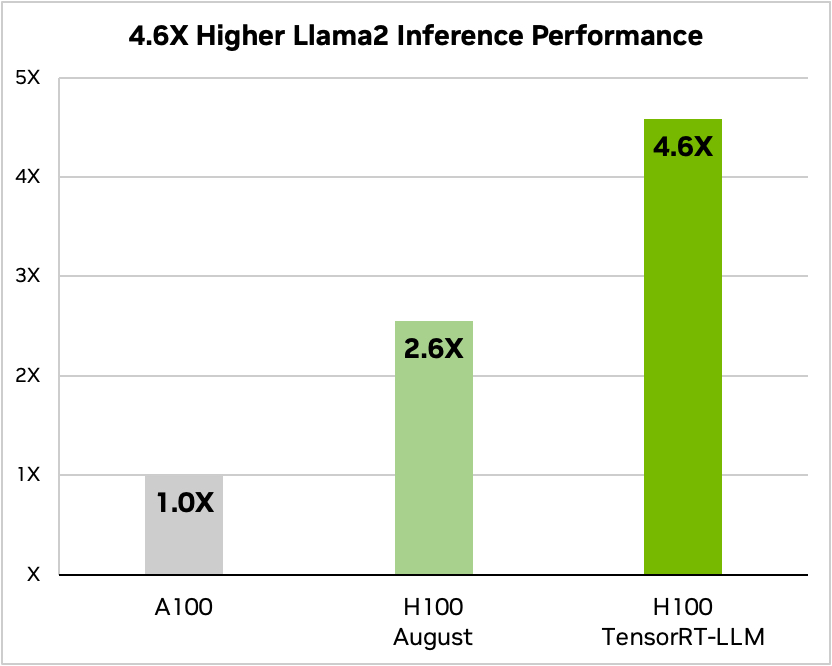 Nvidia inference boost with Llama 2