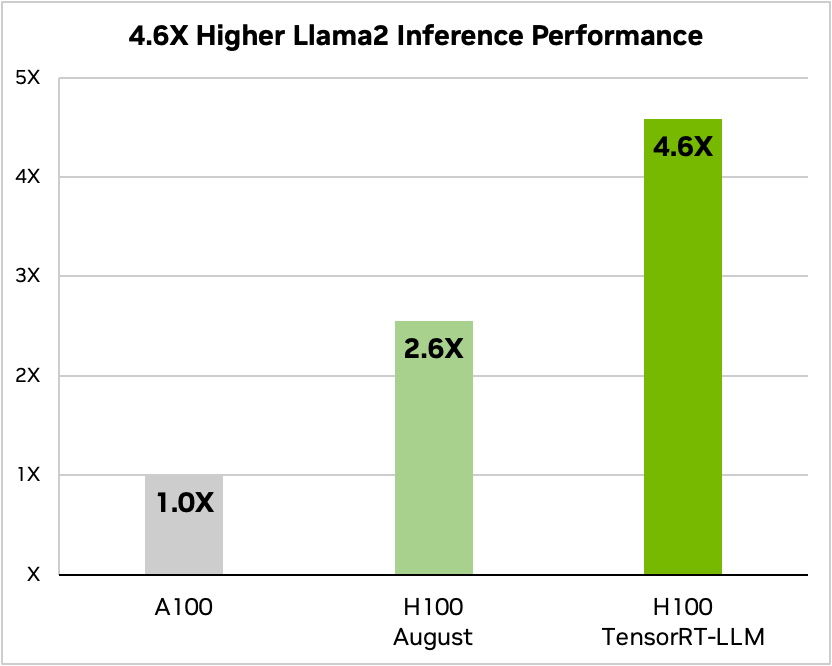 Potenziamento dell'inferenza Nvidia con Llama 2