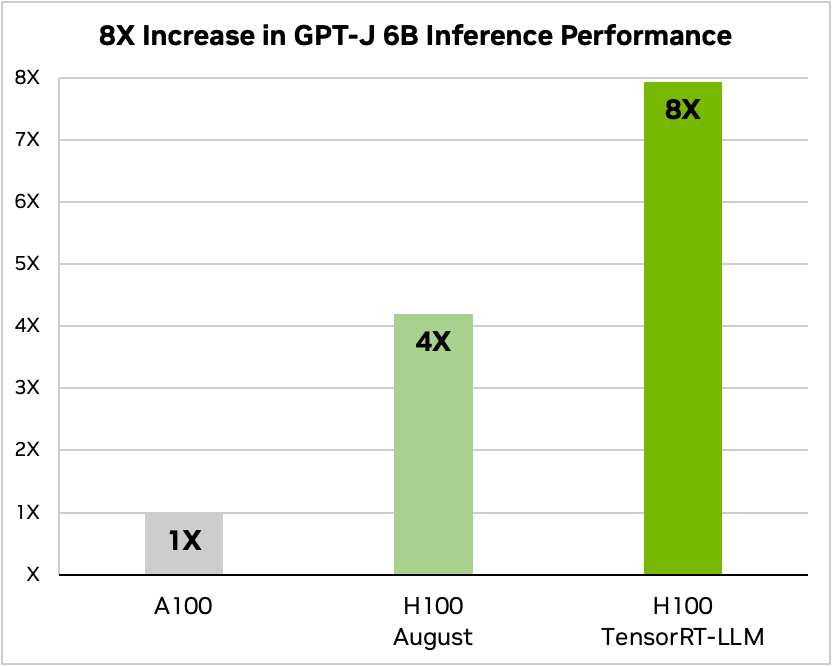 Nvidia inference performance boost with TensorRT-LLM