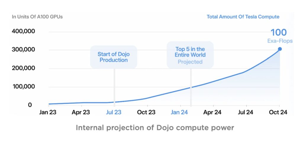 Производительность Tesla Dojo и график работы