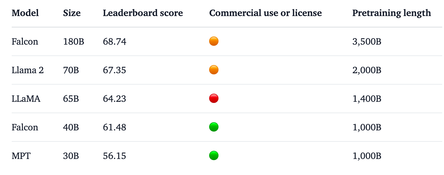 Classement des LLM à accès ouvert "Hugging Face