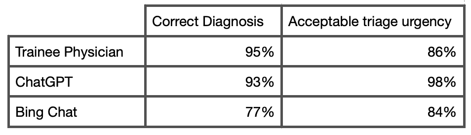 Ophthalmic AI vs Humans triage results