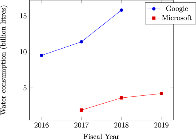 El consumo de agua de los centros de datos va en aumento. Desde que se creó este gráfico, el consumo de agua de Microsoft ha aumentado drásticamente, y es casi seguro que la IA es uno de los factores principales. Fuente: Nature. 