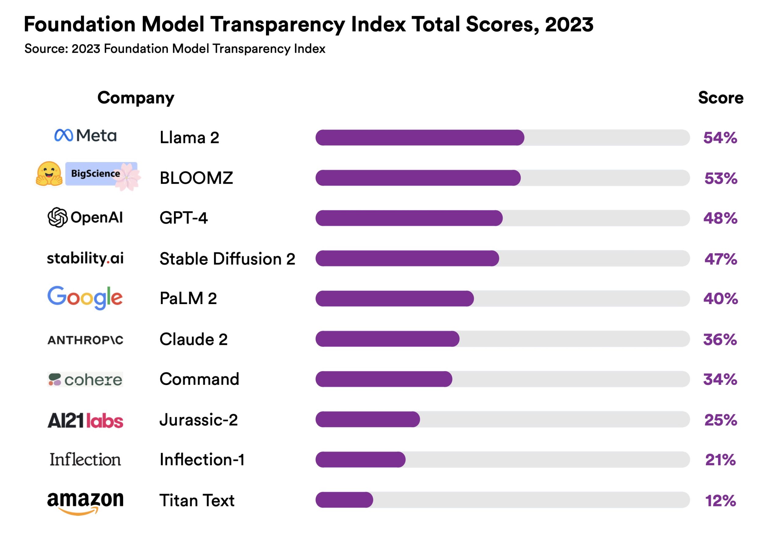 Indice di trasparenza del modello di fondazione Punteggi totali - 2023