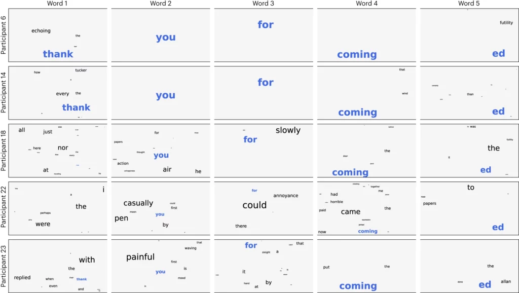 Speech predictions from brain waves