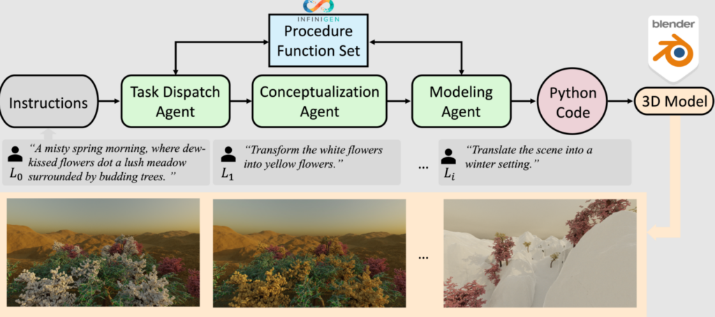  3D-GPT generates 3D environments from text prompts