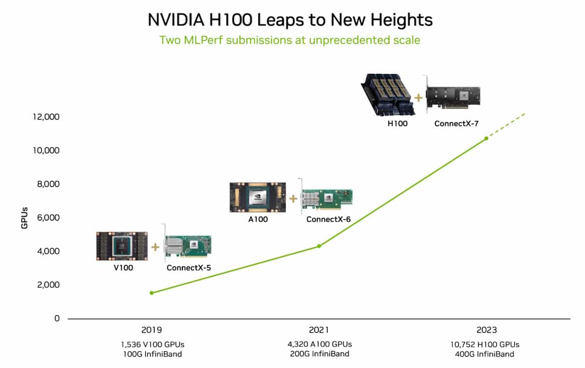  Nvidia sets new AI training records in MLPerf benchmarks