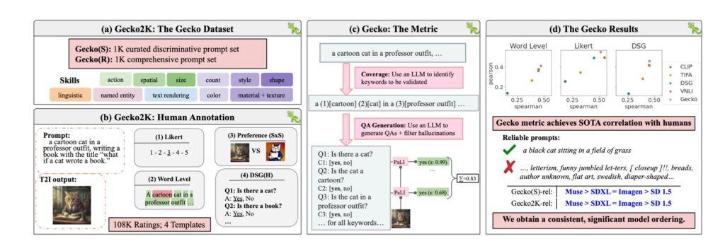 Google’s Gecko benchmark identifies best AI image generator | DailyAI