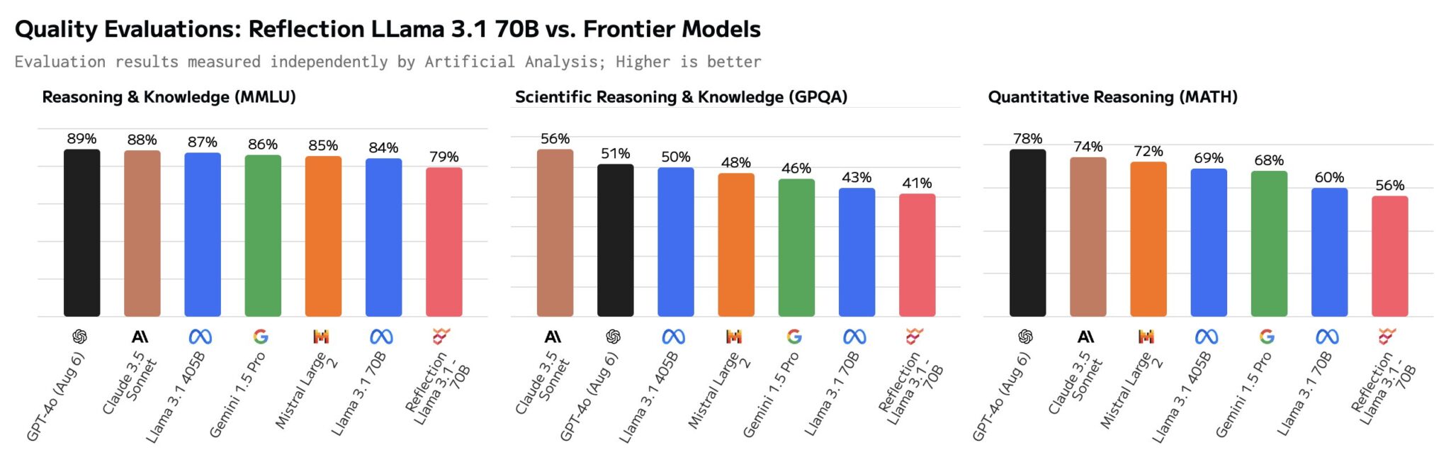 Is Reflection 70B The Most Powerful Open-source LLM Or A Scam? | DailyAI